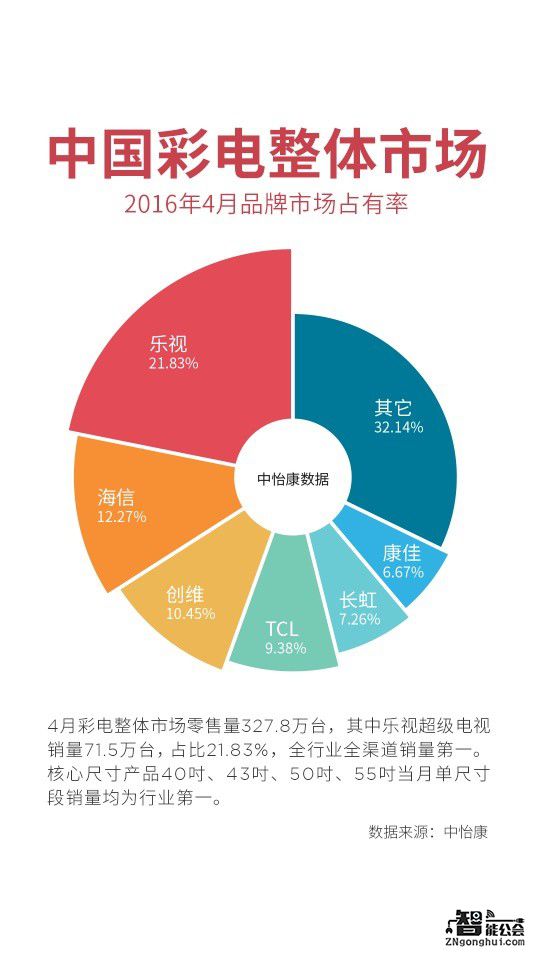 奥维 中怡康调研报告：4月乐视夺得彩电销量第一 智能公会