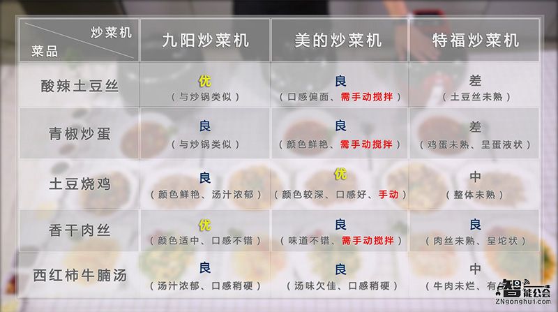 年轻人的私家保姆 2016最热三款炒菜机横向评测 智能公会