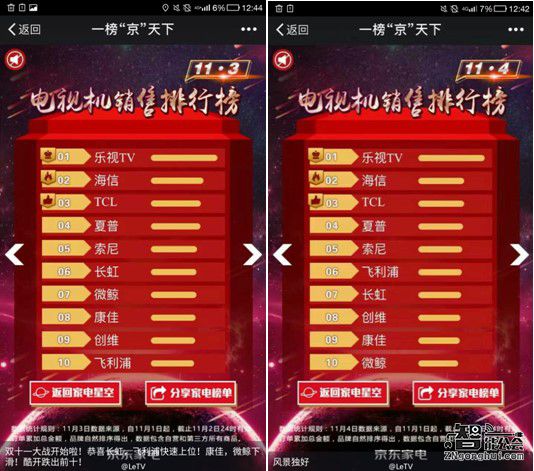 京东双11电视销售排行：乐视超级电视连续四天屠榜 智能公会