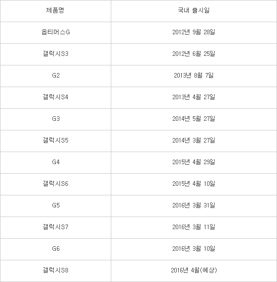 LG G6发布时间选定 头号对手锁定三星S8 智能公会