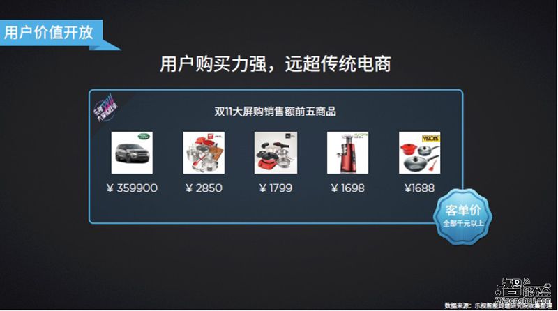 乐视10999元推70吋超4 X70  高端大屏成客厅标配 智能公会