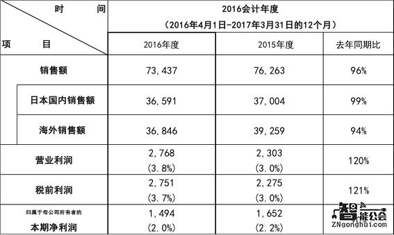 利润远超预期！松下公布2016会计年度财报 智能公会