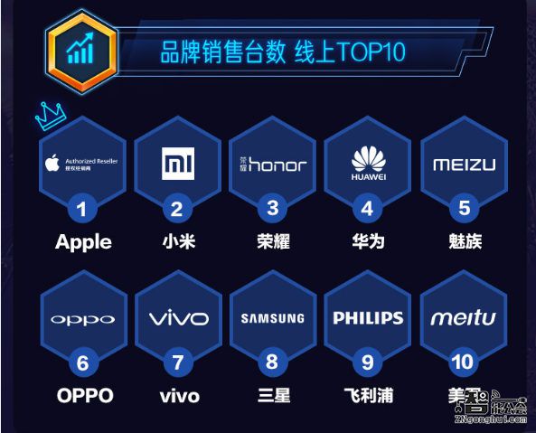 苏宁818手机销量终极战报：最大黑马竟是它? 智能公会