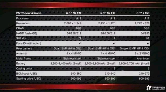 iPhone XC！6.1吋款苹果新机名称确定：A12加持 智能公会