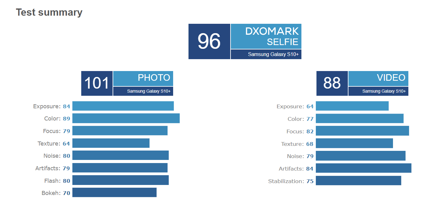 三星S10+相机评测出炉！登顶世界第一终于与华为并肩 智能公会