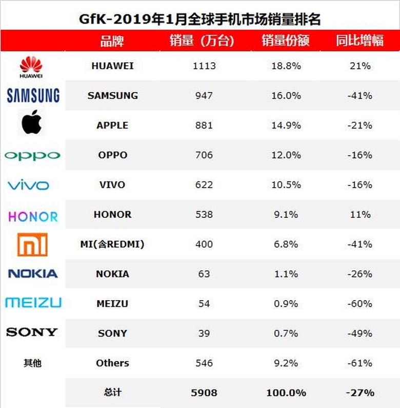 华为手机销量全球第一惨遭打脸，支持国货但不要弄虚作假 智能公会