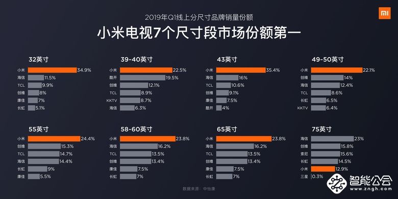 小米AloT战略突飞猛进：电视销量连续两个季度蝉联第一，空调销售额单日破亿  智能公会