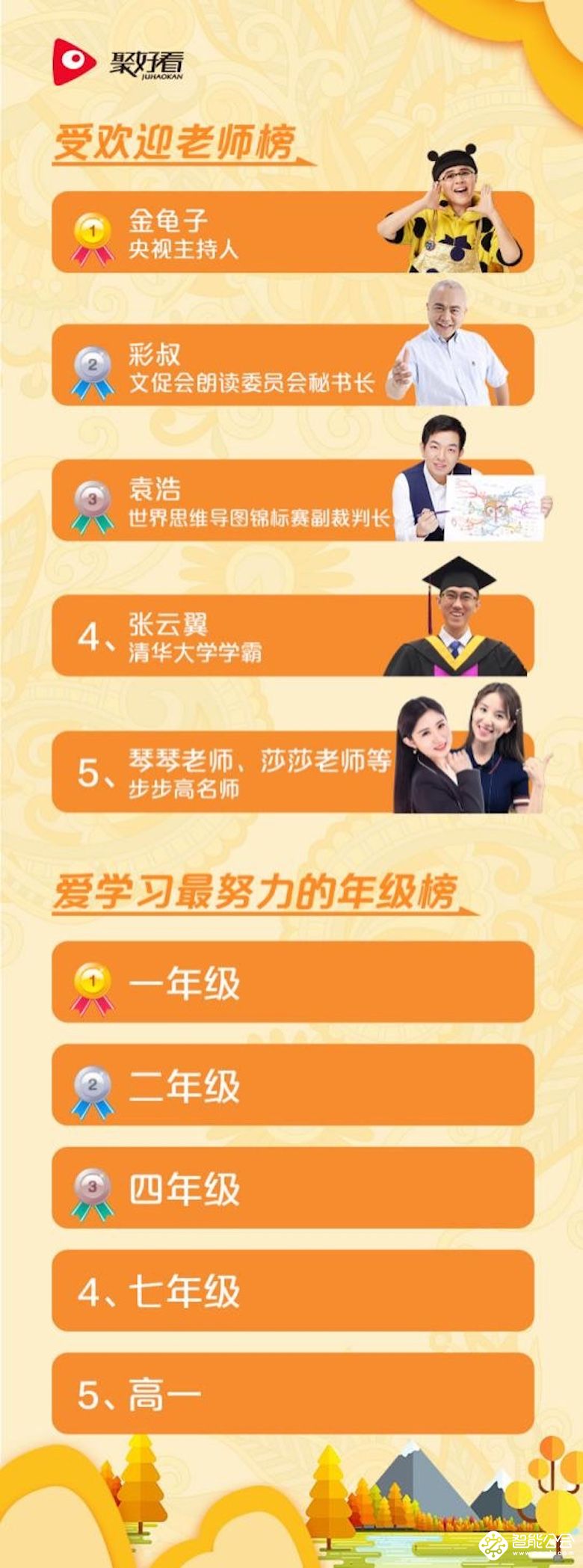 聚好看开学季点播榜出炉 “新课改”成焦点 同步课最受宠 智能公会