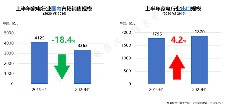 家电市场破冰回暖 变革之下蕴含生机—《2020年中国家电行业半年度报告》发布 智能公会