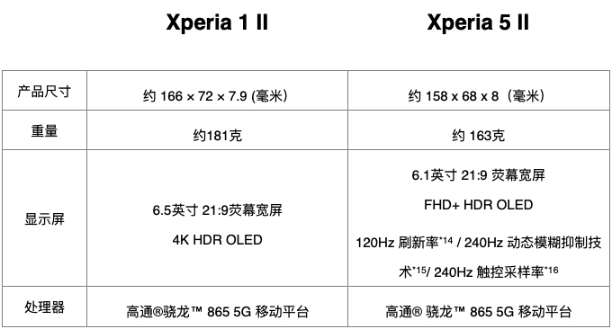 像微单操作的5G手机！索尼Xperia 1 II 和 Xperia 5 II 发布 智能公会