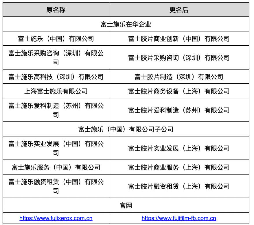 新名称 新价值 新征程 富士施乐（中国）更名为富士胶片商业创新（中国）有限公司 智能公会