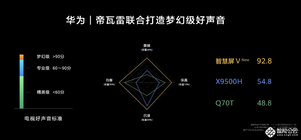 华为智慧屏越用越增值 改写电子消费品价值衰减曲线 智能公会