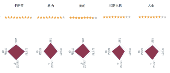 高端空调品牌竞争力评价结果出炉 智能公会