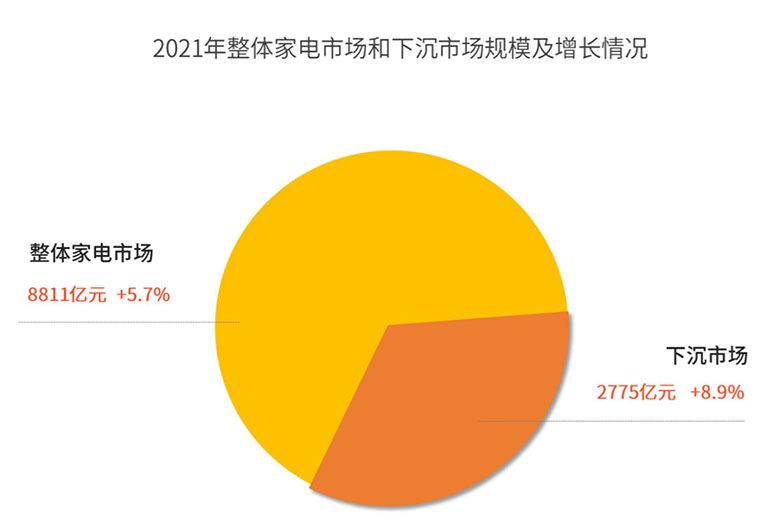 赛迪研究院发布《2021年中国家电市场报告》 我国家电市场全面复苏 下沉市场规模占三成 智能公会