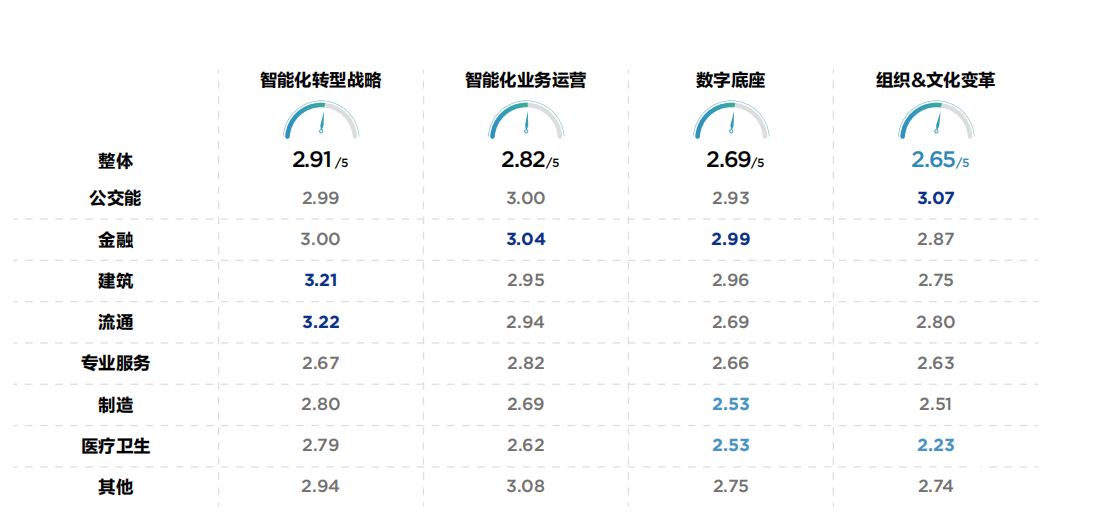 业内首份企业智能化成熟度报告：智能化转型须有机做好四项工作 智能公会