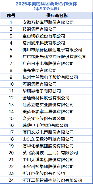 智链共生 聚力同行！美的成功召开2025战略合作伙伴会议 智能公会