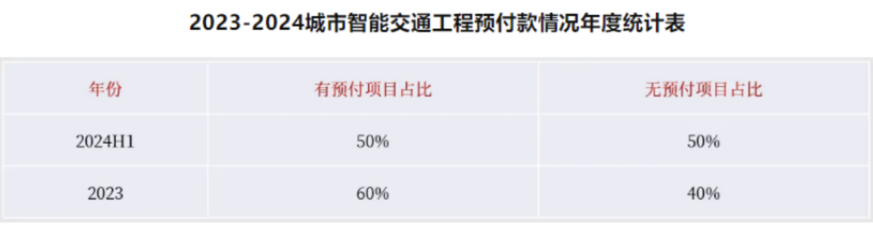 被迫维权追款，智能交通企业的生存之路在何方？ 智能公会
