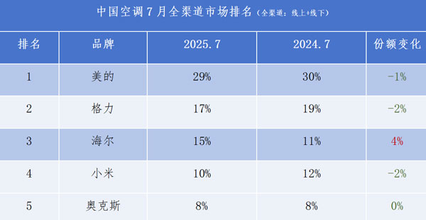 不是某个渠道，而是全渠道！美的格力海尔空调继续TOP3 智能公会
