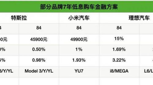 首付4.59万元买特斯拉，4.99万元买小米YU7……...