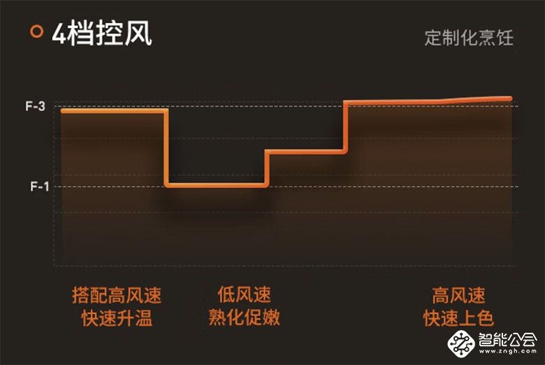 告别干柴！九阳炎烤V589用航天技术烤出多汁嫩肉 智能公会