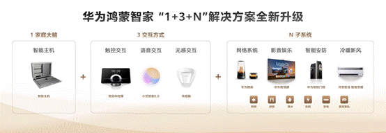 鸿蒙世界，日新月异：华为鸿蒙智家“1+3+N”解决方案焕新，即将亮相AWE 智能公会